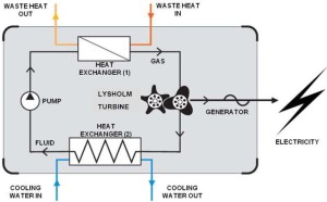 Waste Heat Recovery Solutions