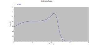 Motor Starting Study: Acceleration Vs Time